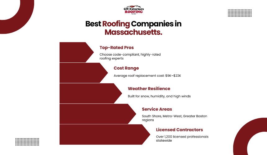 Best Roofing Companies in Massachusetts 21