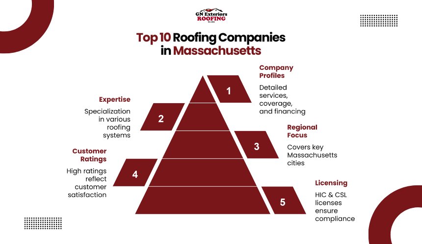 Top 10 Roofing Companies in Massachusetts1