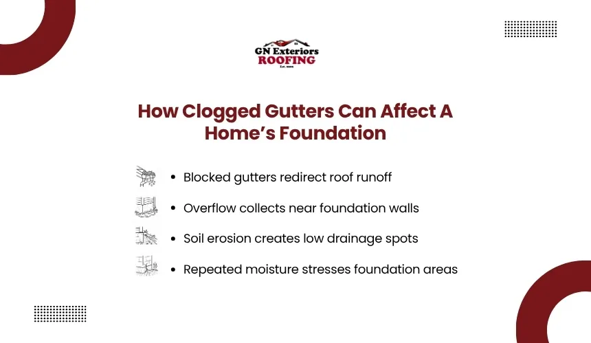 Clogged gutters water overflow and soil erosion foundation damage by GN Exteriors Roofing.