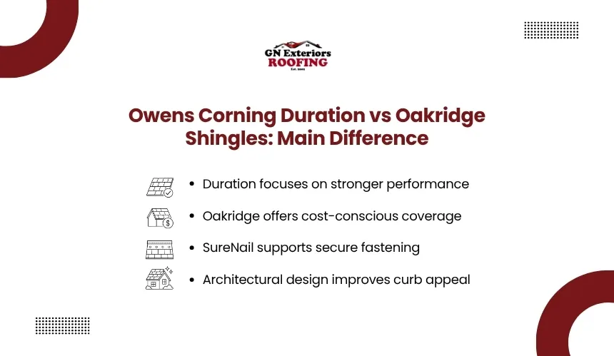 Owens Corning Duration vs Oakridge architectural shingles difference by GN Exteriors Roofing.