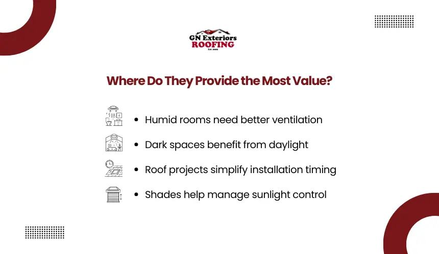 Best rooms and roof areas for value adding skylight installation by GN Exteriors Roofing.